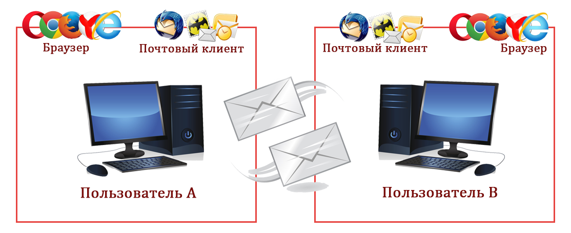 Что такое почтовый сервер